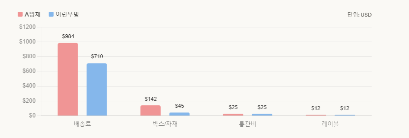 이런무빙 vs 유씨무빙 항목별 가격비교표
