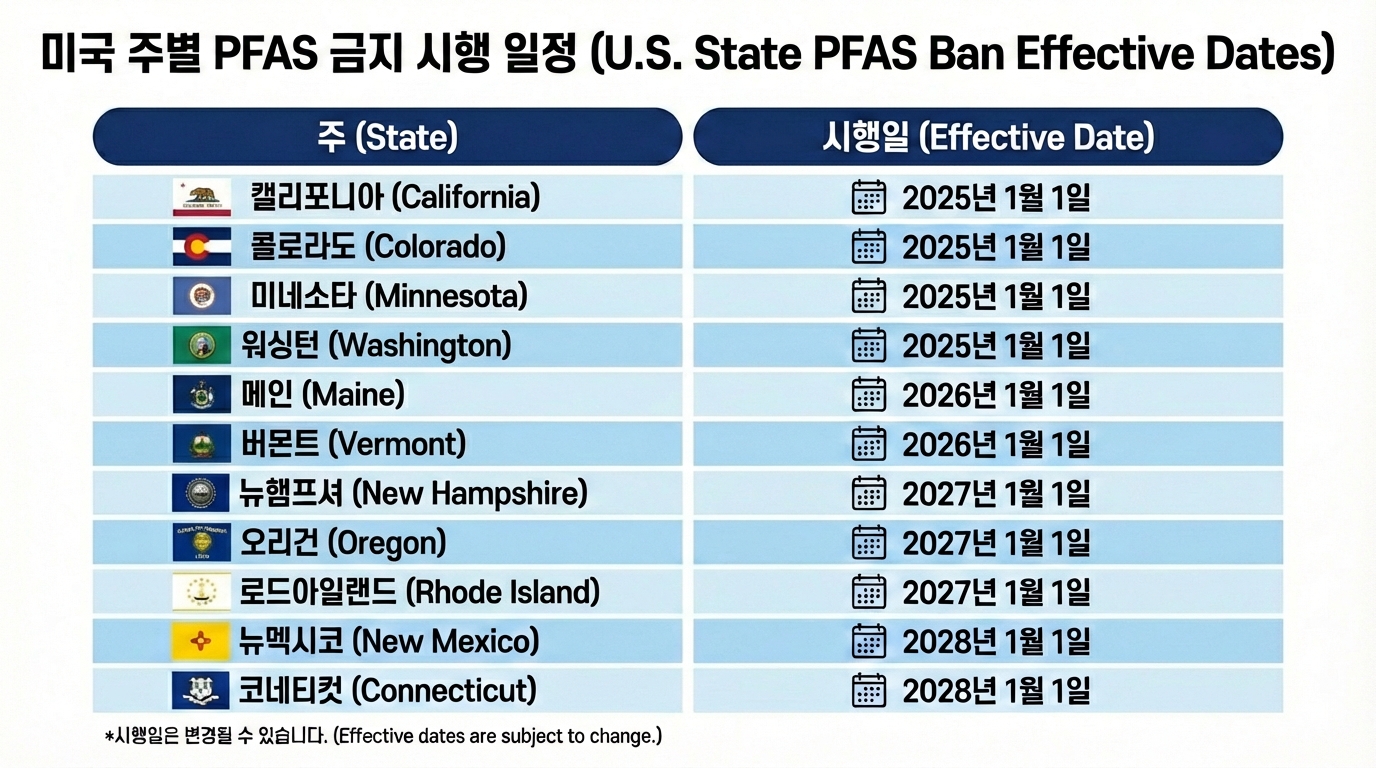 미국 PFAS규제 진행상황