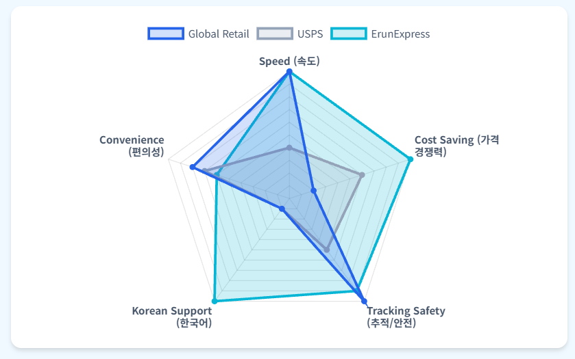 이런택배 서비스 비교