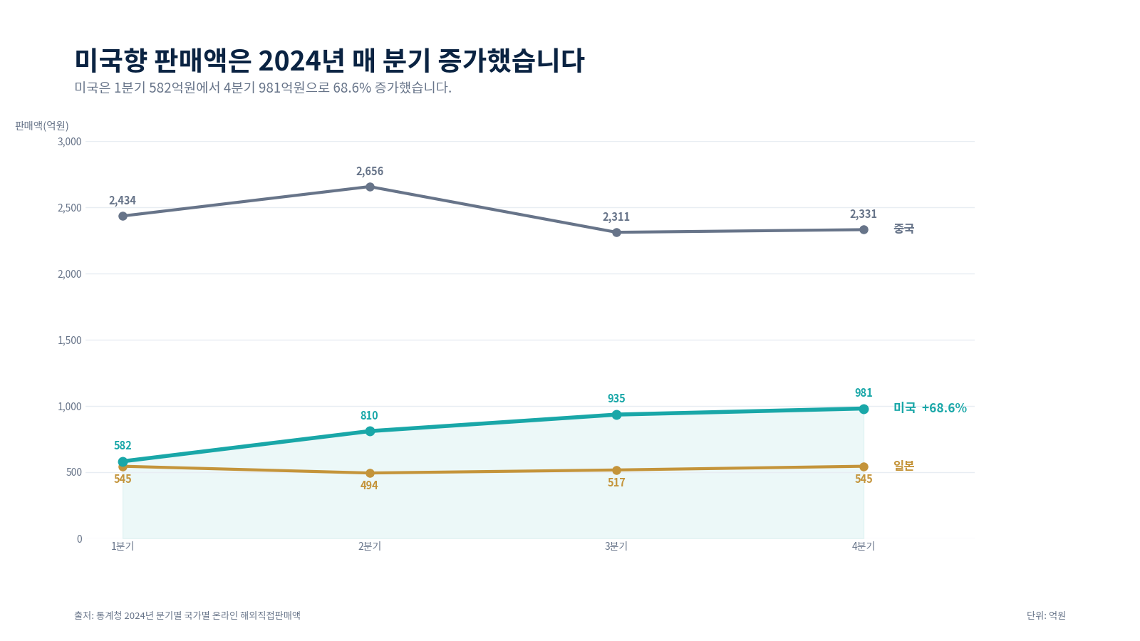 분기별 해외판매