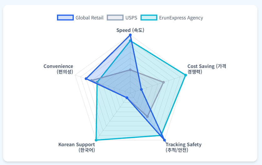 이런택배 서비스 비교