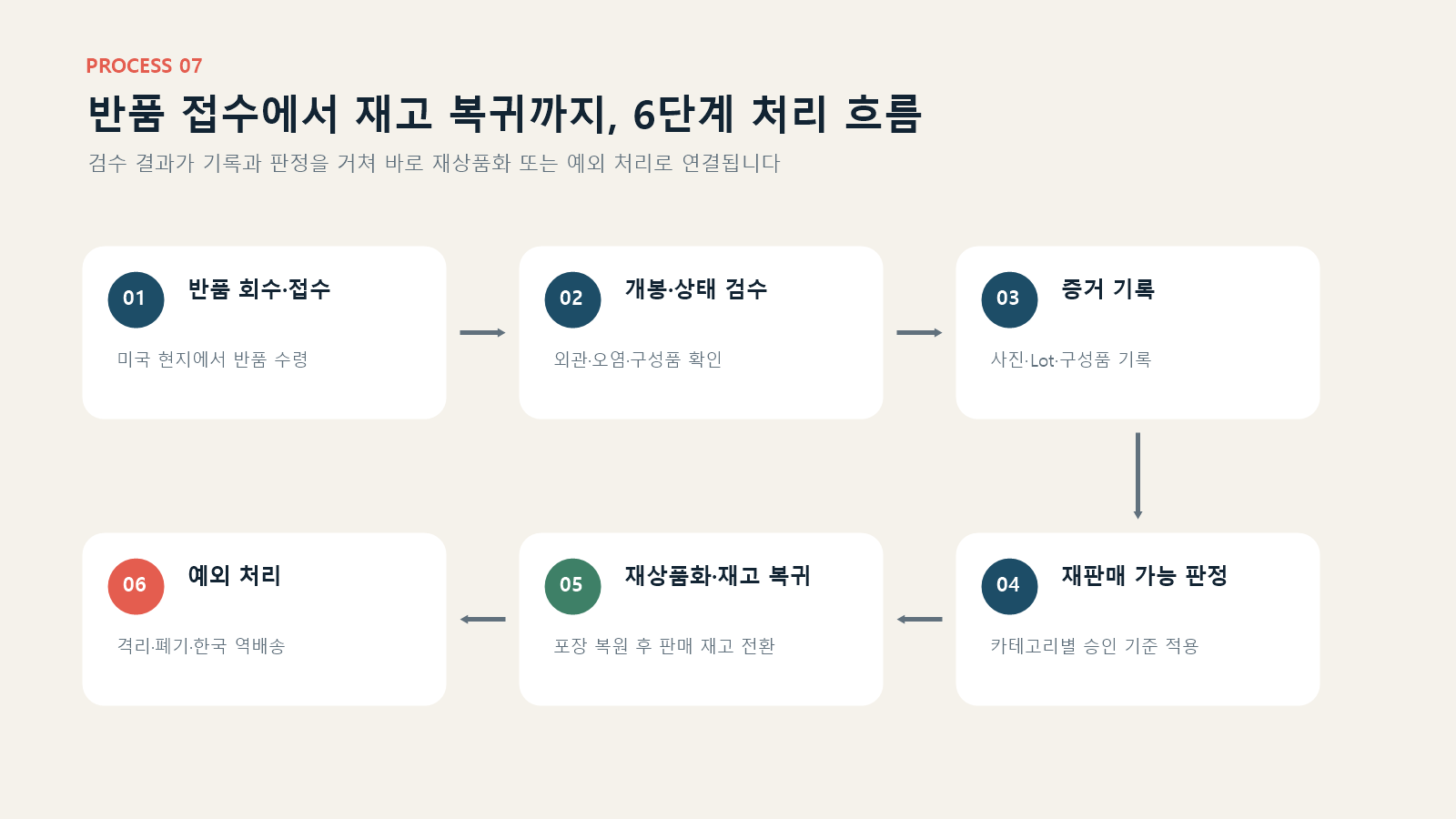 erun3pl-return-eyetem-procss