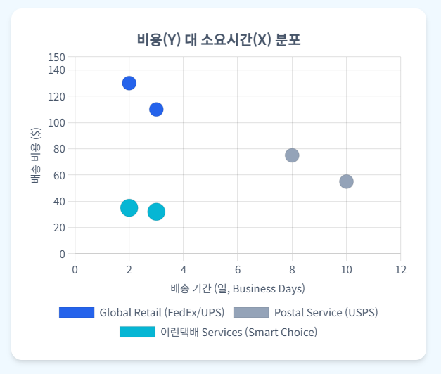 비용대비 소요시간 비교