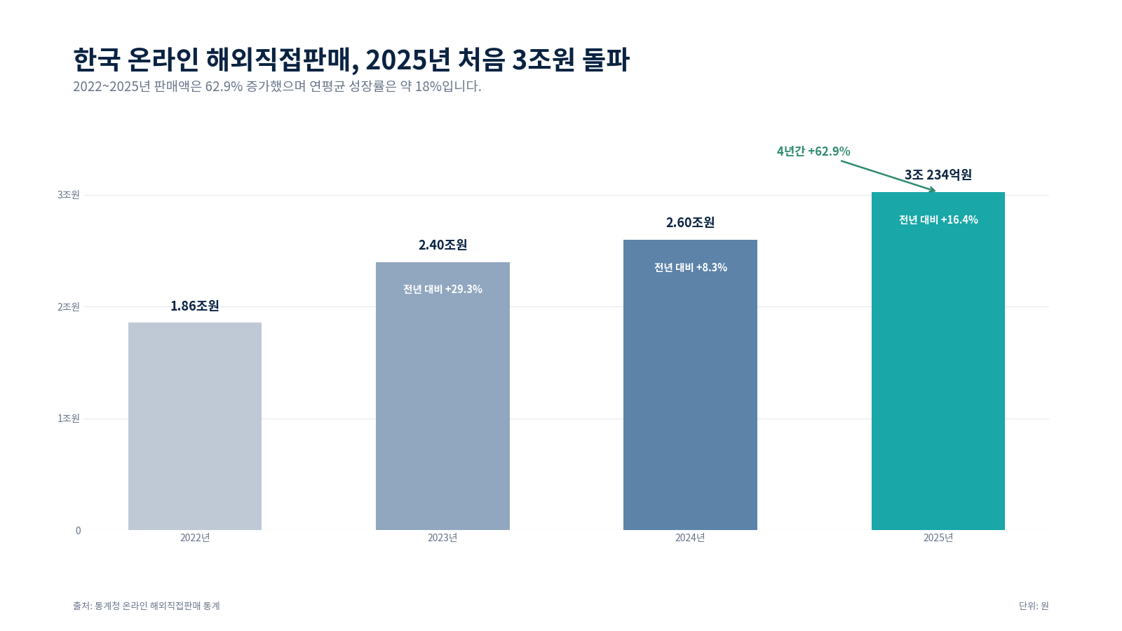 역직구 규모