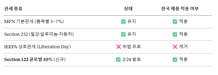 미국관세테이블