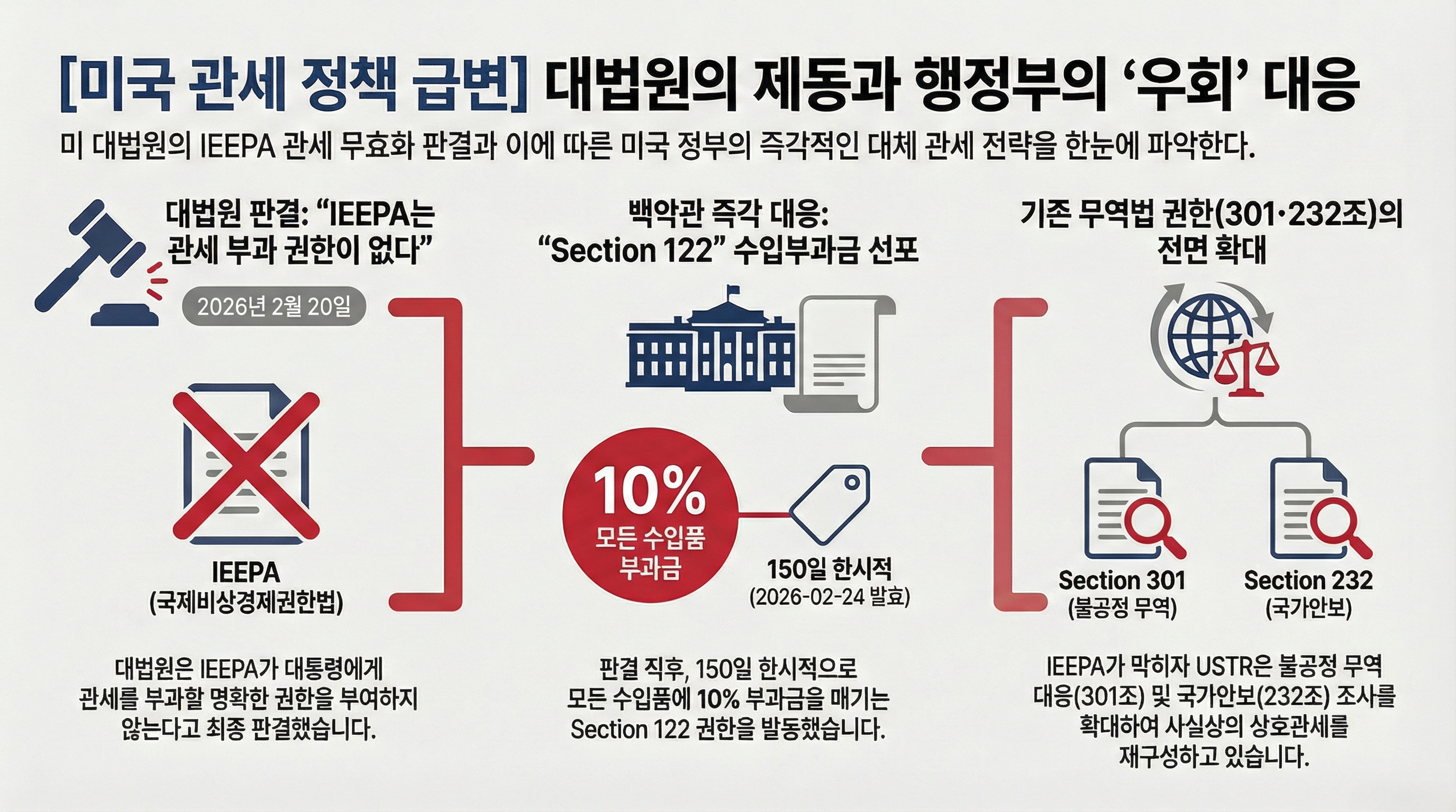 미국관세정책변화