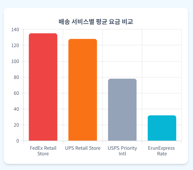 서비스별 평균 요금비교