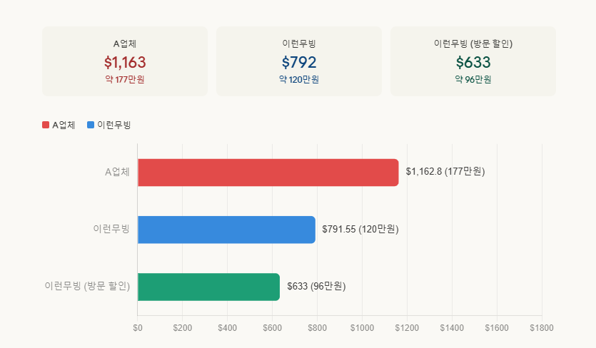 이런무빙 추가 20%할인 표
