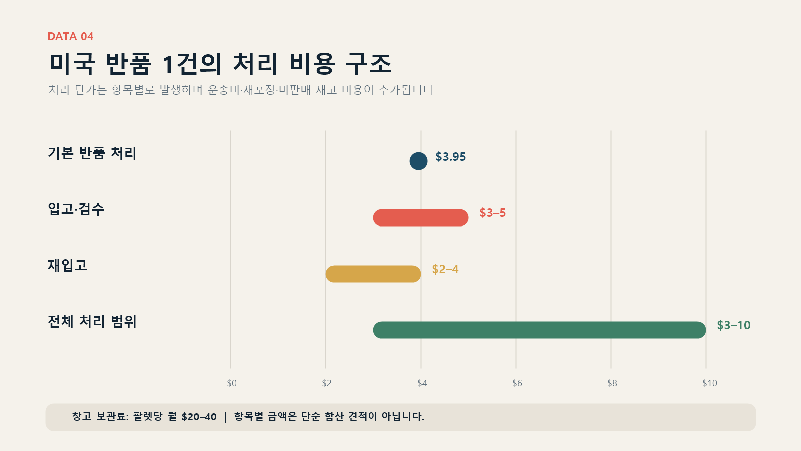 erun3pl-us-ecommerce-return-unit-price