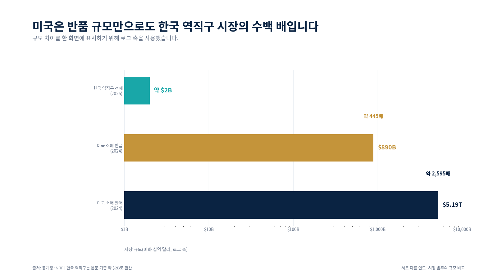 미국-역직구-규모