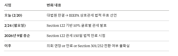 타임라인 정리표