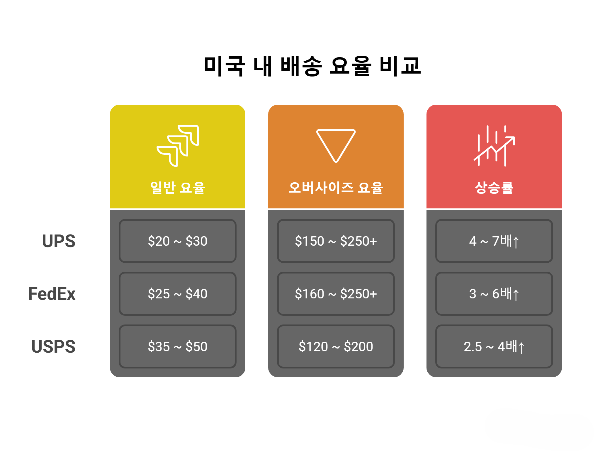 미국내배송요율표